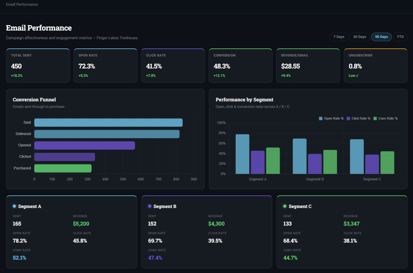 Email dashboard — open rate, click rate, conversion funnel, segment breakdown