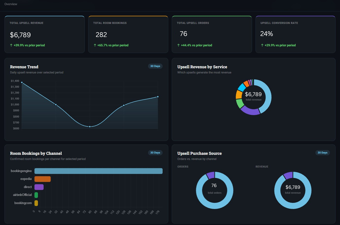 Revenue dashboard — upsell revenue, room bookings, revenue trend, booking channel split