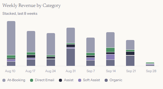 Weekly revenue by category, stacked by direct email, assist, soft assist and organic channels