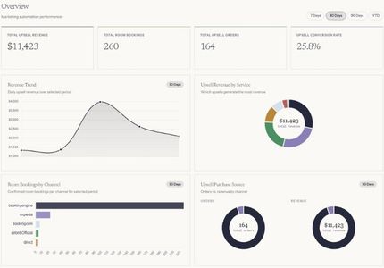 Revenue dashboard showing direct vs OTA booking split