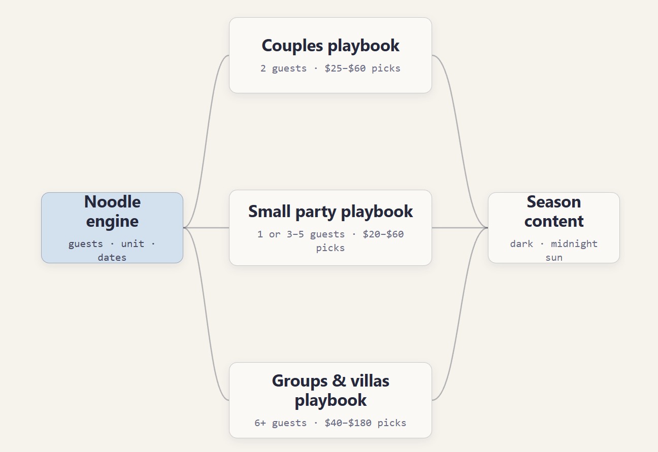 Automation flow routing a new booking into guest-type playbooks